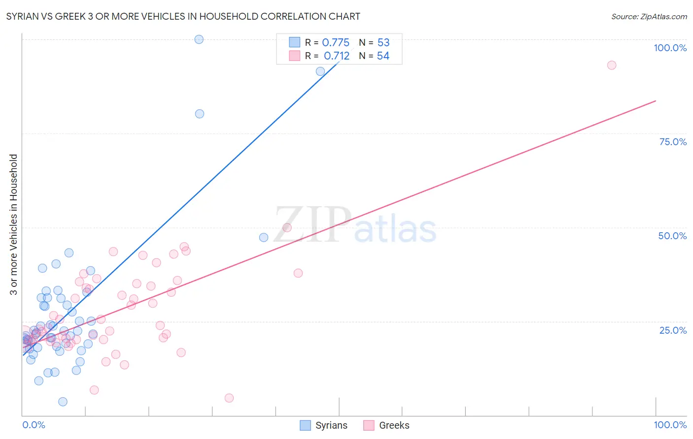 Syrian vs Greek 3 or more Vehicles in Household
