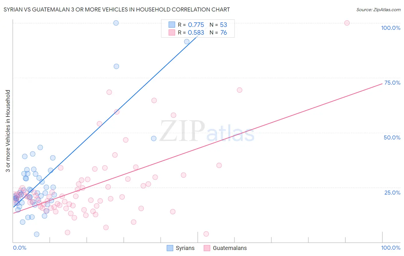 Syrian vs Guatemalan 3 or more Vehicles in Household