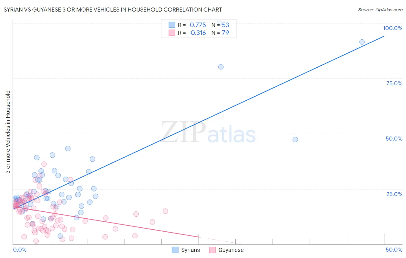 Syrian vs Guyanese 3 or more Vehicles in Household