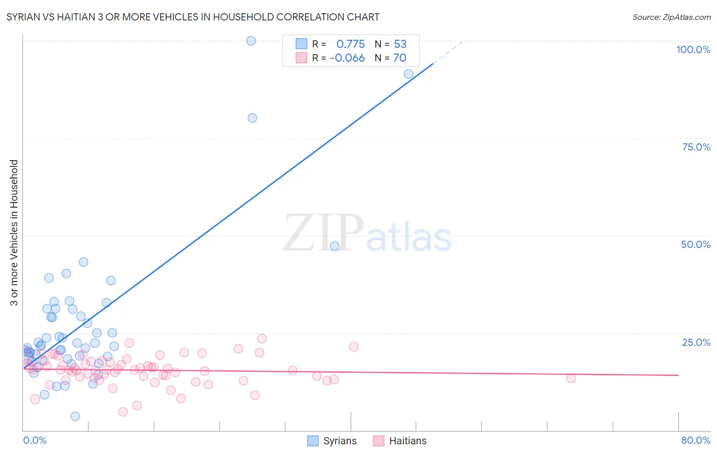 Syrian vs Haitian 3 or more Vehicles in Household