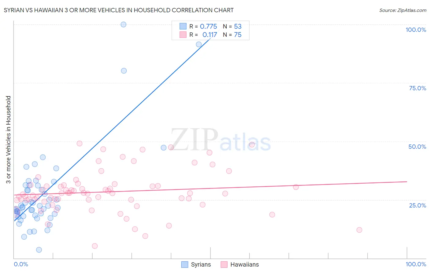 Syrian vs Hawaiian 3 or more Vehicles in Household