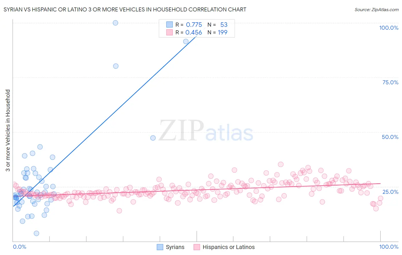 Syrian vs Hispanic or Latino 3 or more Vehicles in Household