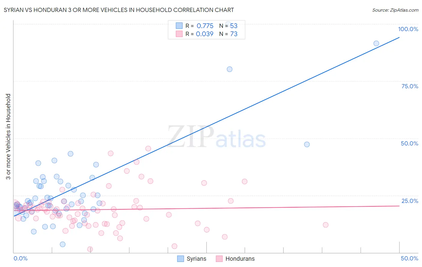 Syrian vs Honduran 3 or more Vehicles in Household