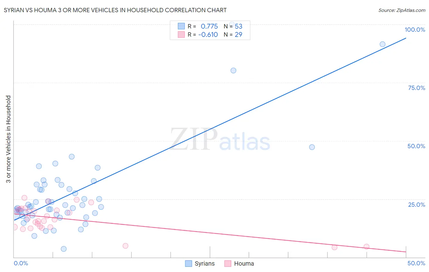 Syrian vs Houma 3 or more Vehicles in Household