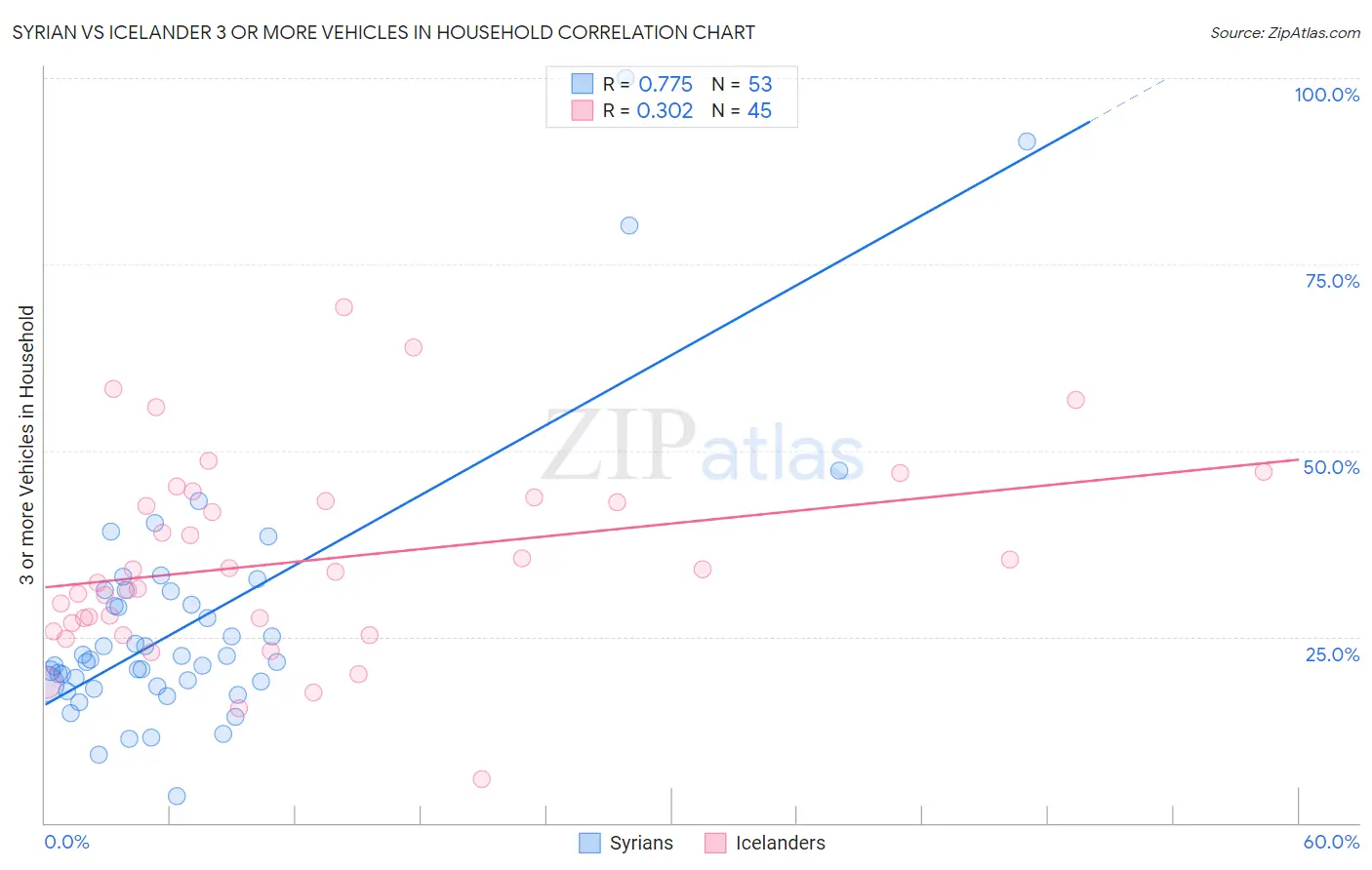 Syrian vs Icelander 3 or more Vehicles in Household