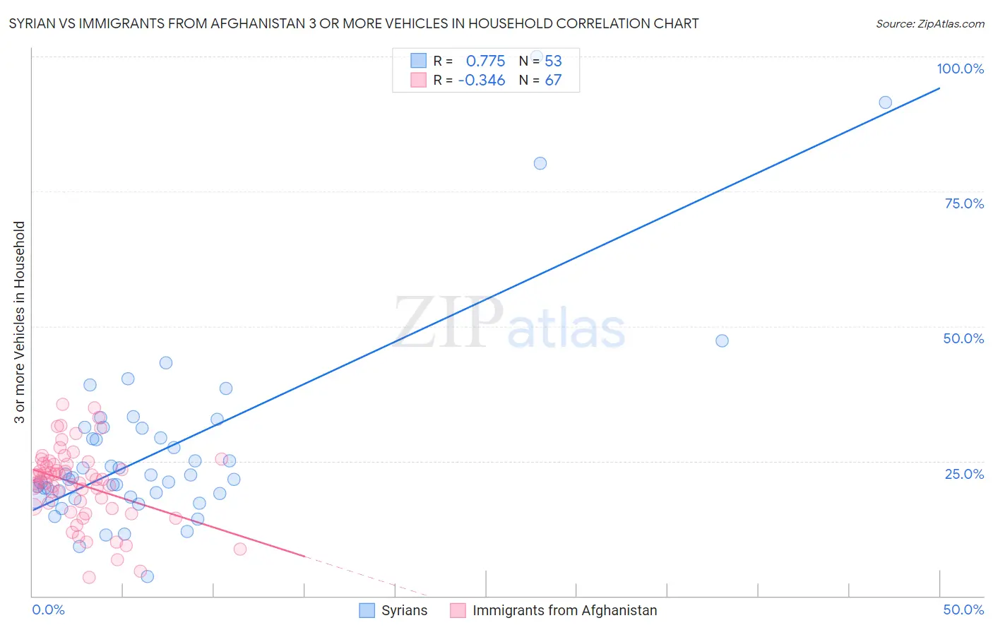 Syrian vs Immigrants from Afghanistan 3 or more Vehicles in Household