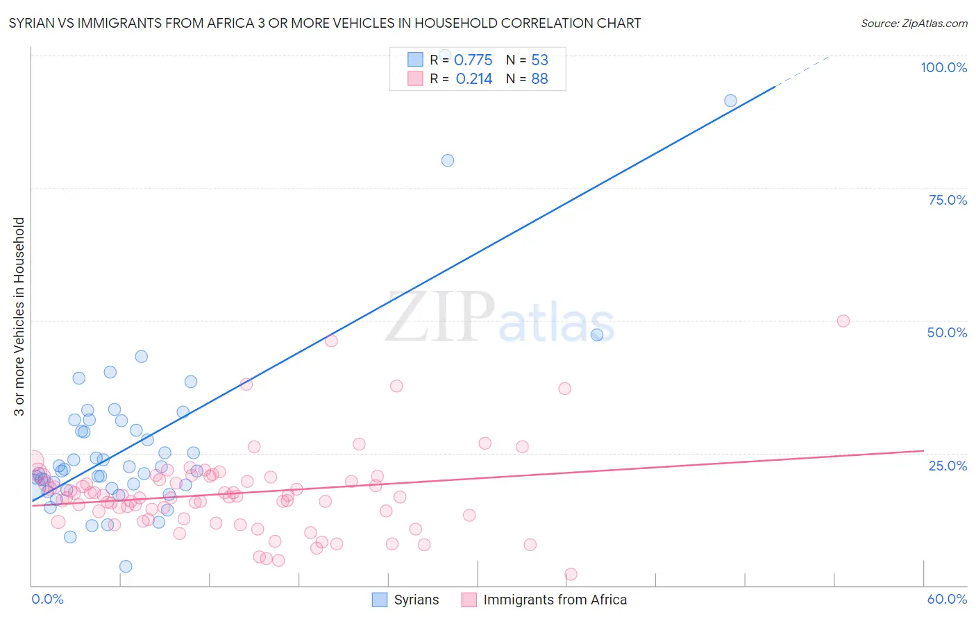 Syrian vs Immigrants from Africa 3 or more Vehicles in Household