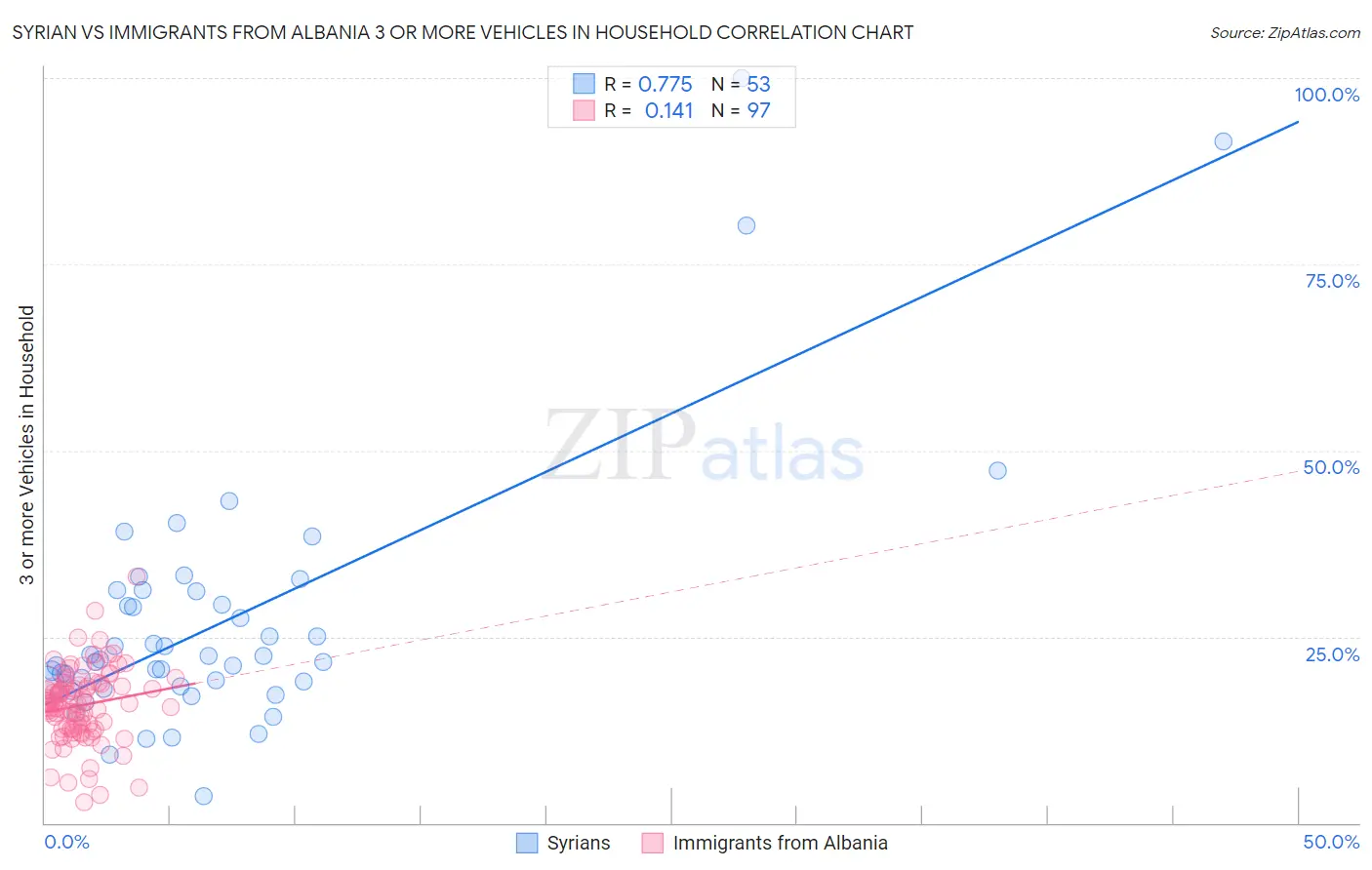 Syrian vs Immigrants from Albania 3 or more Vehicles in Household