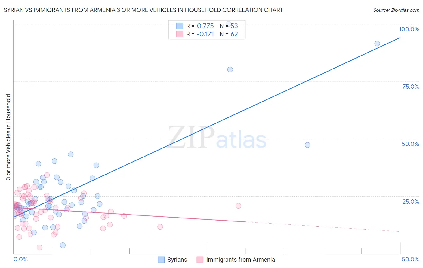 Syrian vs Immigrants from Armenia 3 or more Vehicles in Household