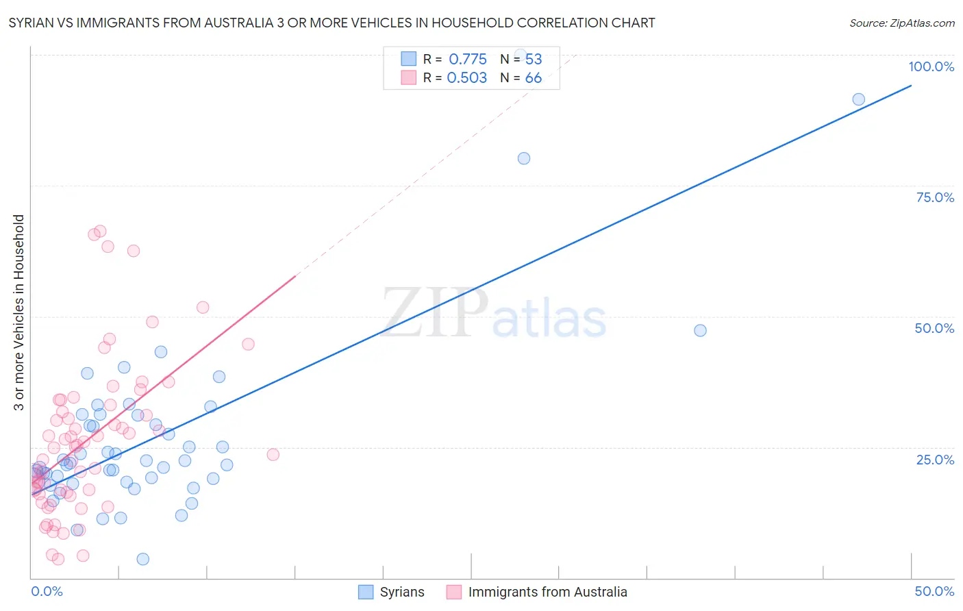 Syrian vs Immigrants from Australia 3 or more Vehicles in Household