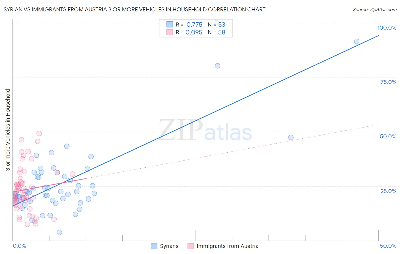 Syrian vs Immigrants from Austria 3 or more Vehicles in Household