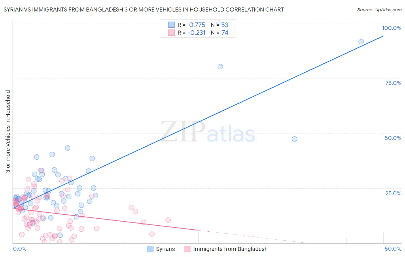 Syrian vs Immigrants from Bangladesh 3 or more Vehicles in Household