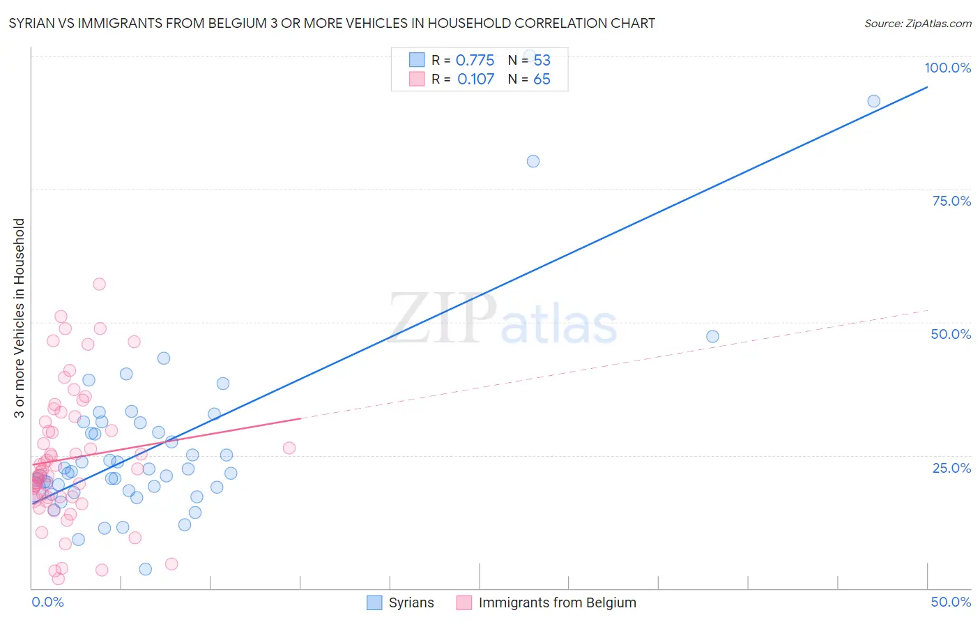 Syrian vs Immigrants from Belgium 3 or more Vehicles in Household