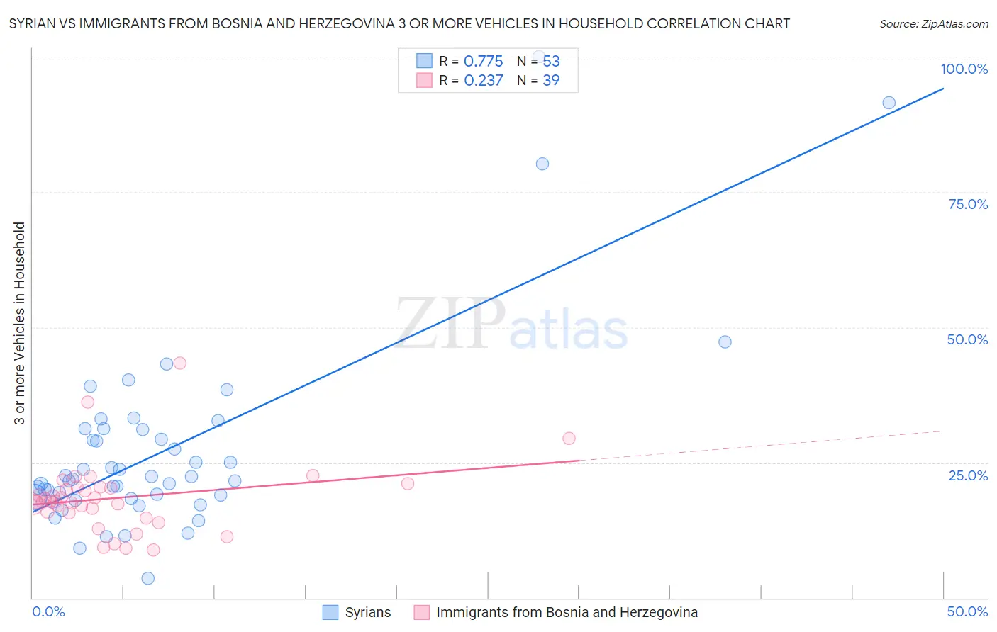 Syrian vs Immigrants from Bosnia and Herzegovina 3 or more Vehicles in Household