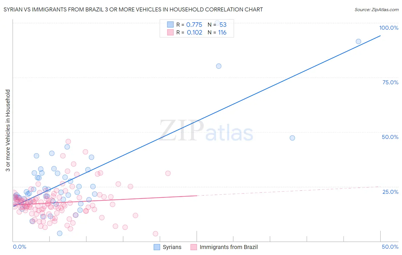 Syrian vs Immigrants from Brazil 3 or more Vehicles in Household