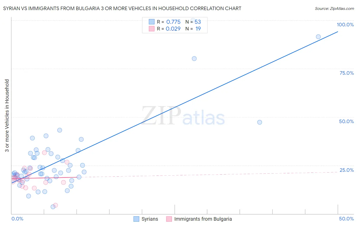 Syrian vs Immigrants from Bulgaria 3 or more Vehicles in Household