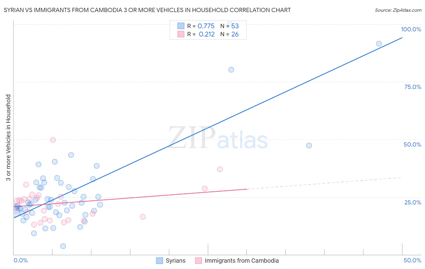 Syrian vs Immigrants from Cambodia 3 or more Vehicles in Household