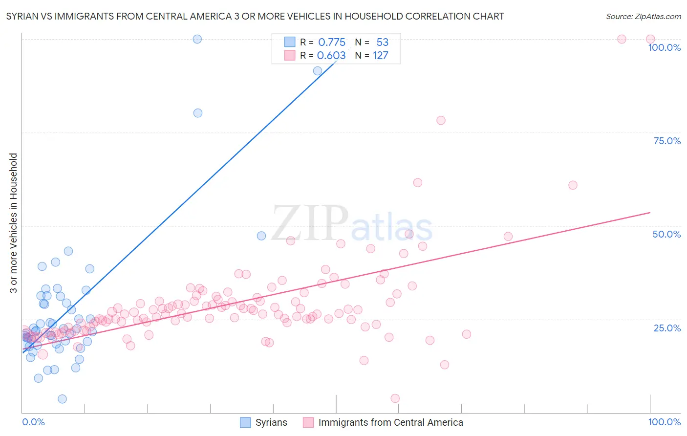 Syrian vs Immigrants from Central America 3 or more Vehicles in Household