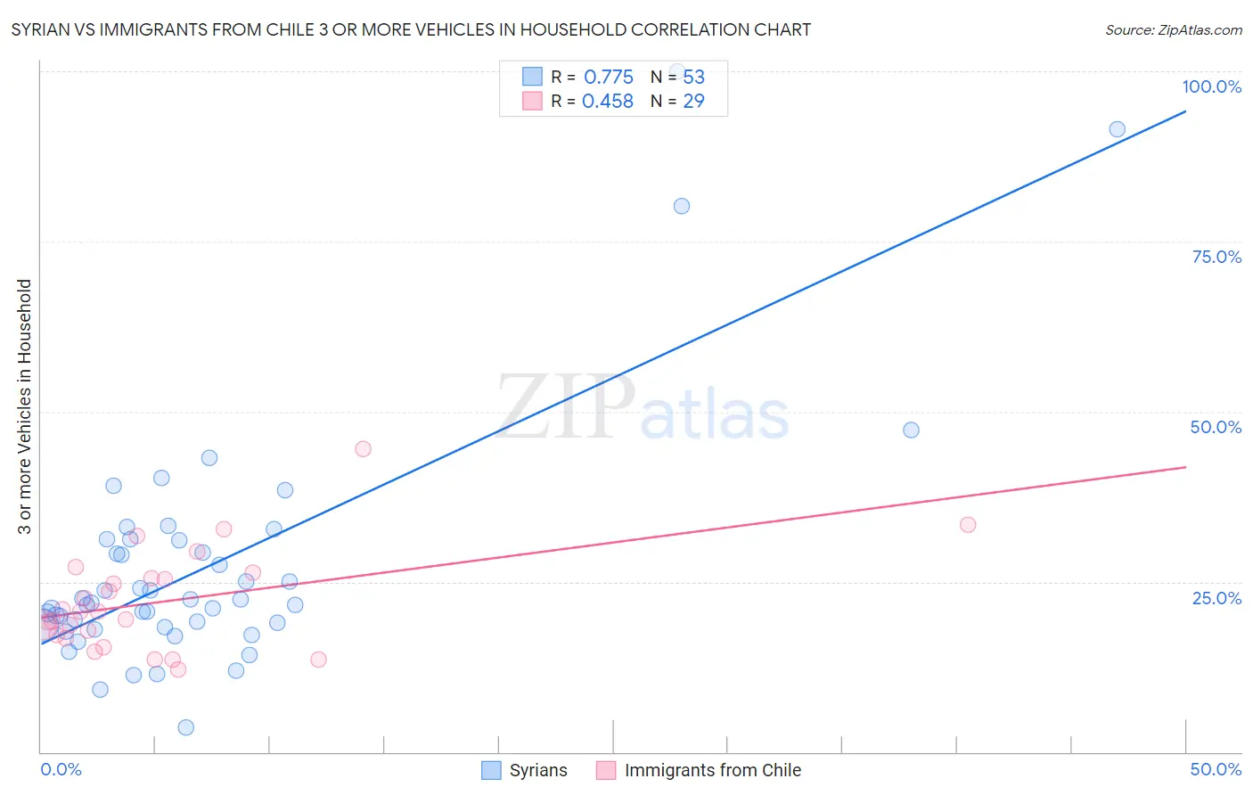 Syrian vs Immigrants from Chile 3 or more Vehicles in Household
