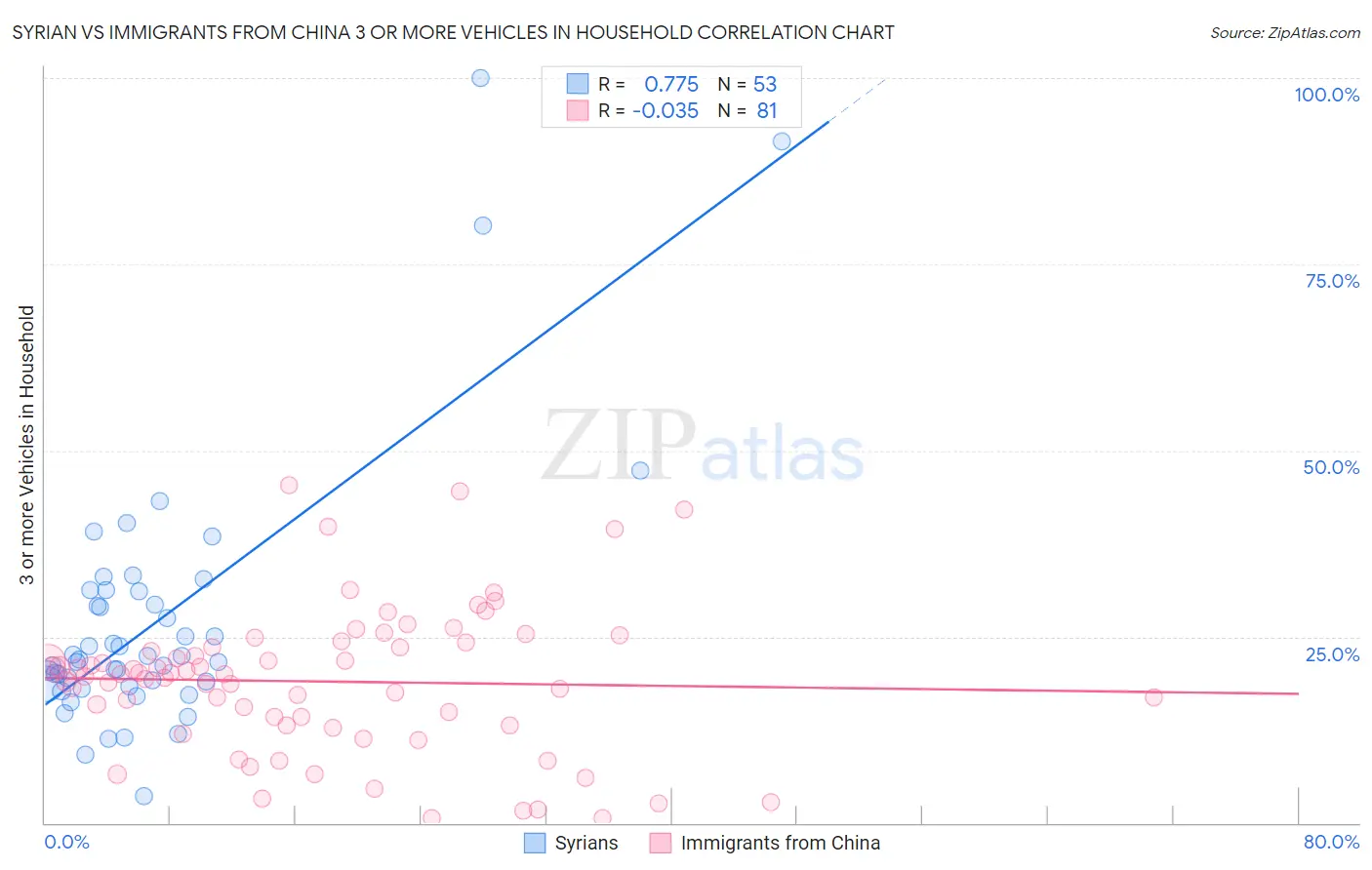 Syrian vs Immigrants from China 3 or more Vehicles in Household