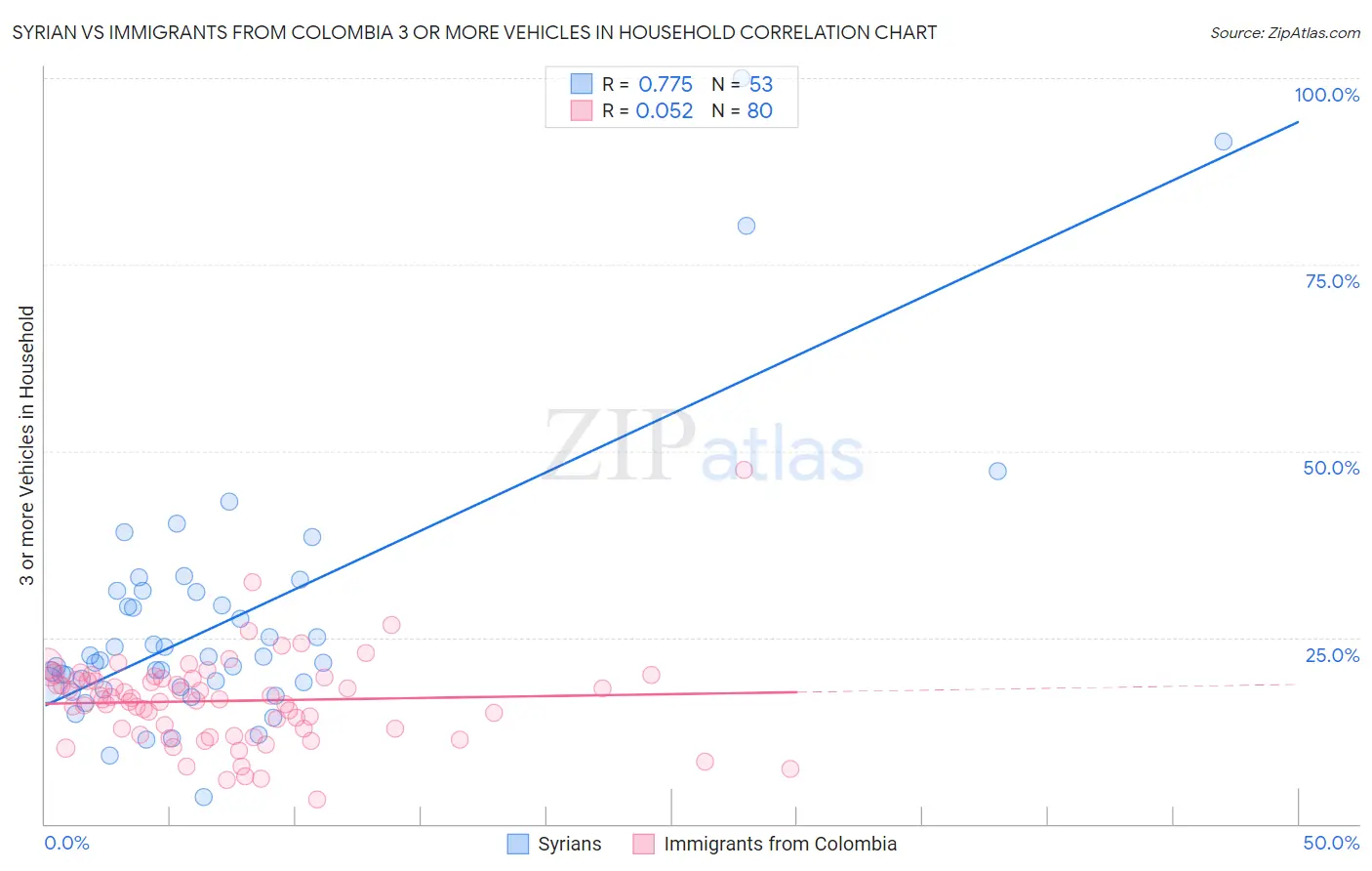 Syrian vs Immigrants from Colombia 3 or more Vehicles in Household