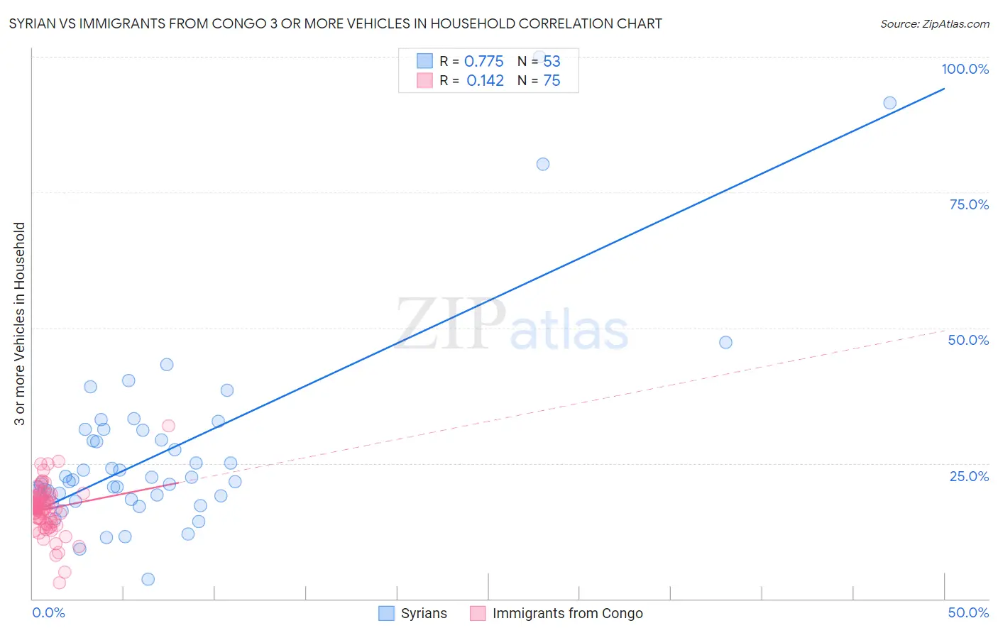 Syrian vs Immigrants from Congo 3 or more Vehicles in Household