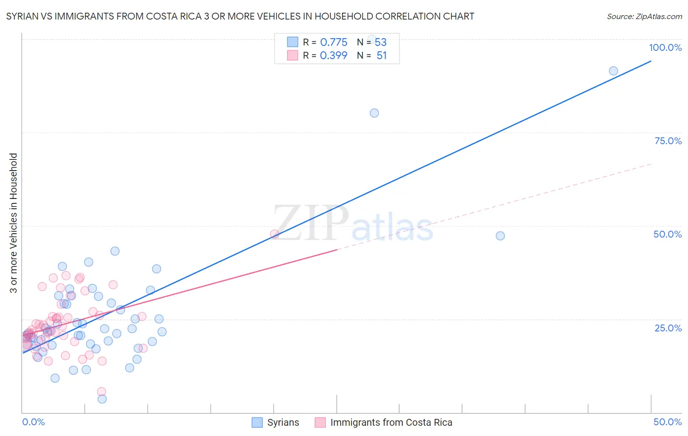 Syrian vs Immigrants from Costa Rica 3 or more Vehicles in Household