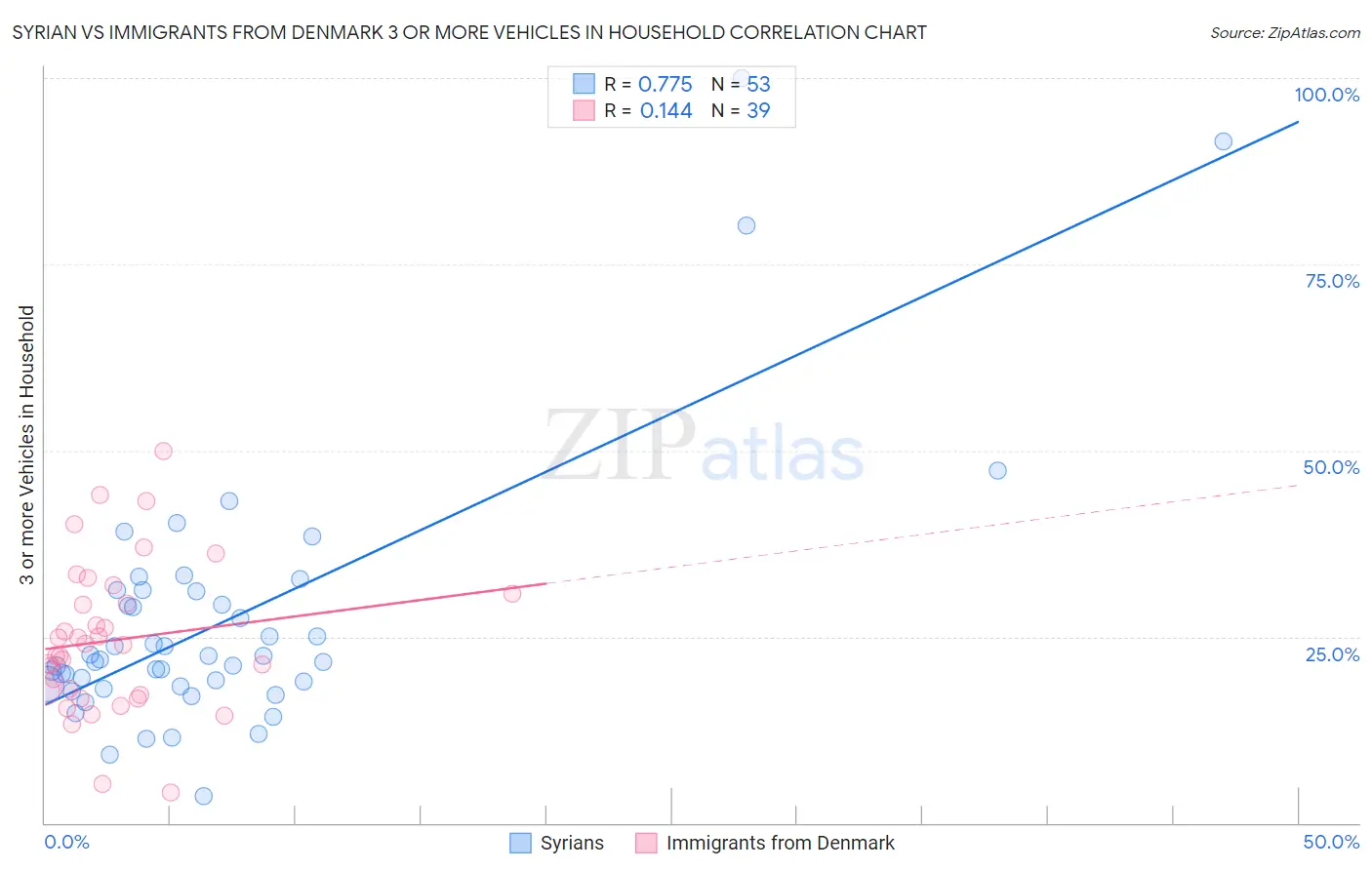 Syrian vs Immigrants from Denmark 3 or more Vehicles in Household