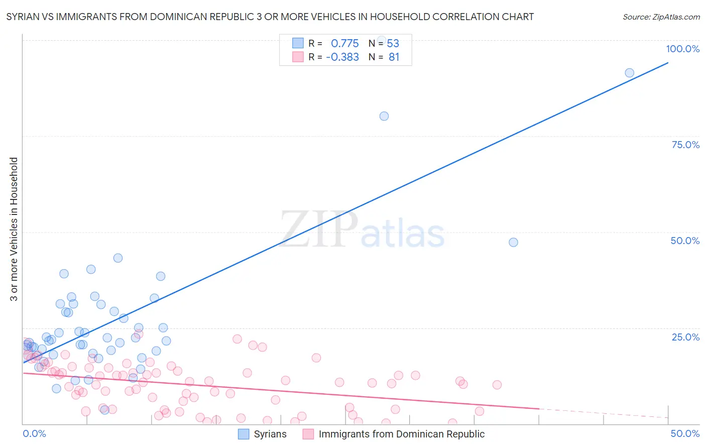 Syrian vs Immigrants from Dominican Republic 3 or more Vehicles in Household