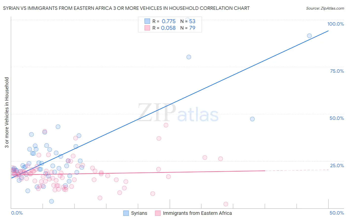 Syrian vs Immigrants from Eastern Africa 3 or more Vehicles in Household