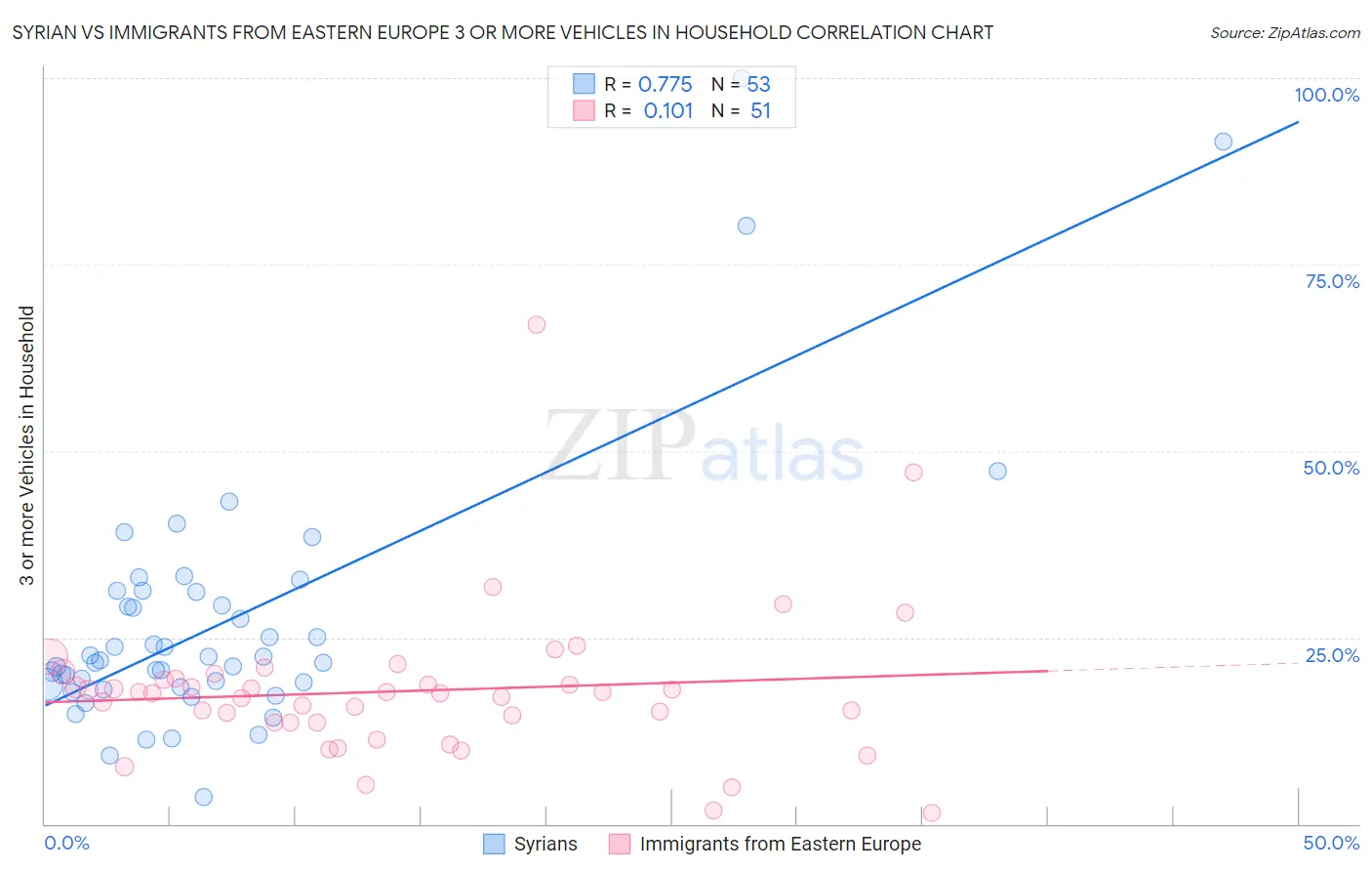 Syrian vs Immigrants from Eastern Europe 3 or more Vehicles in Household