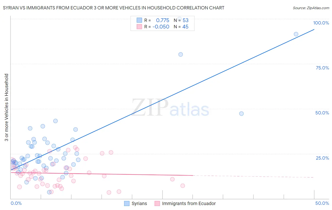 Syrian vs Immigrants from Ecuador 3 or more Vehicles in Household