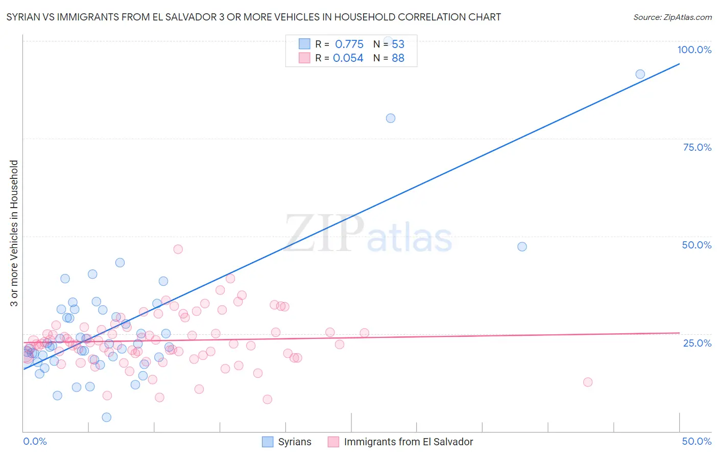 Syrian vs Immigrants from El Salvador 3 or more Vehicles in Household