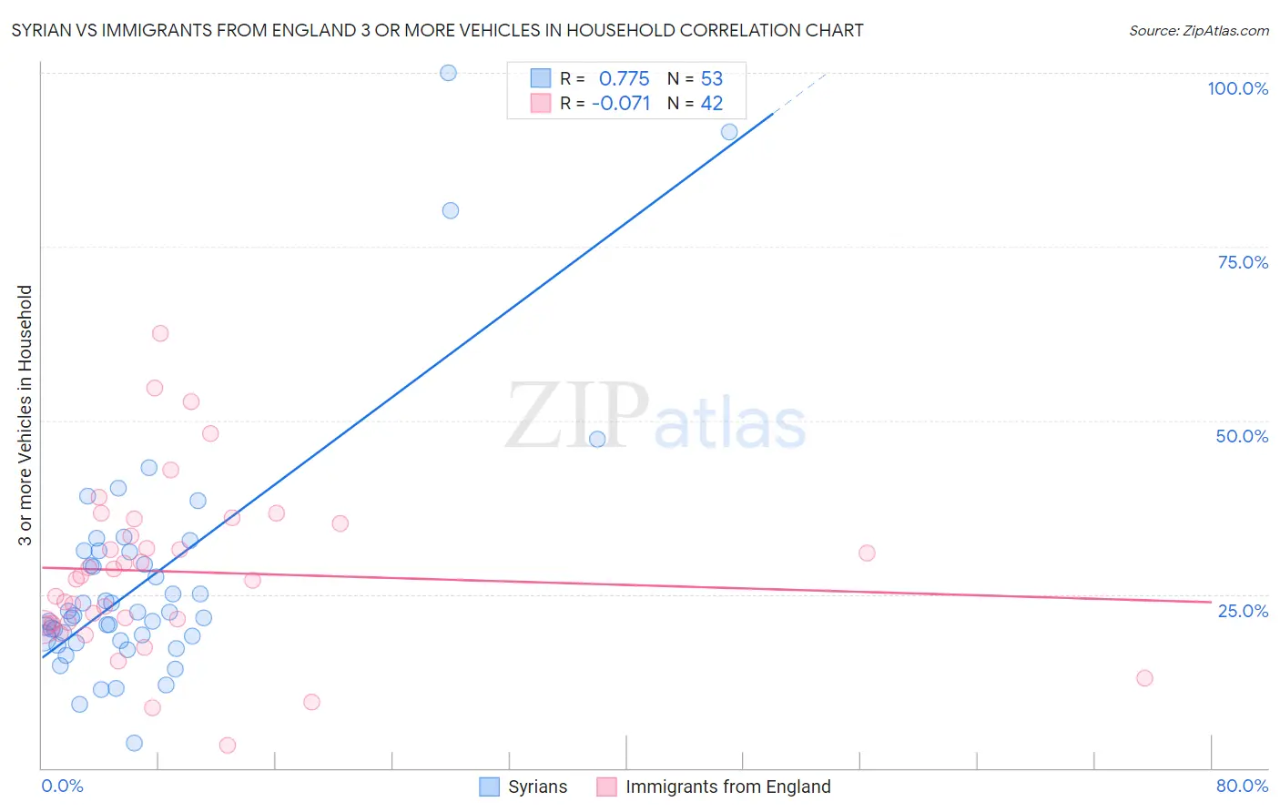 Syrian vs Immigrants from England 3 or more Vehicles in Household