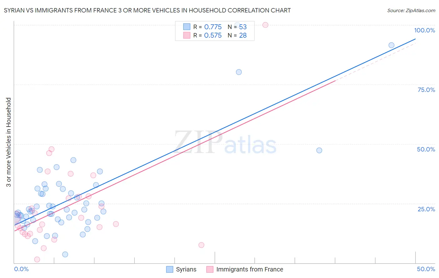 Syrian vs Immigrants from France 3 or more Vehicles in Household