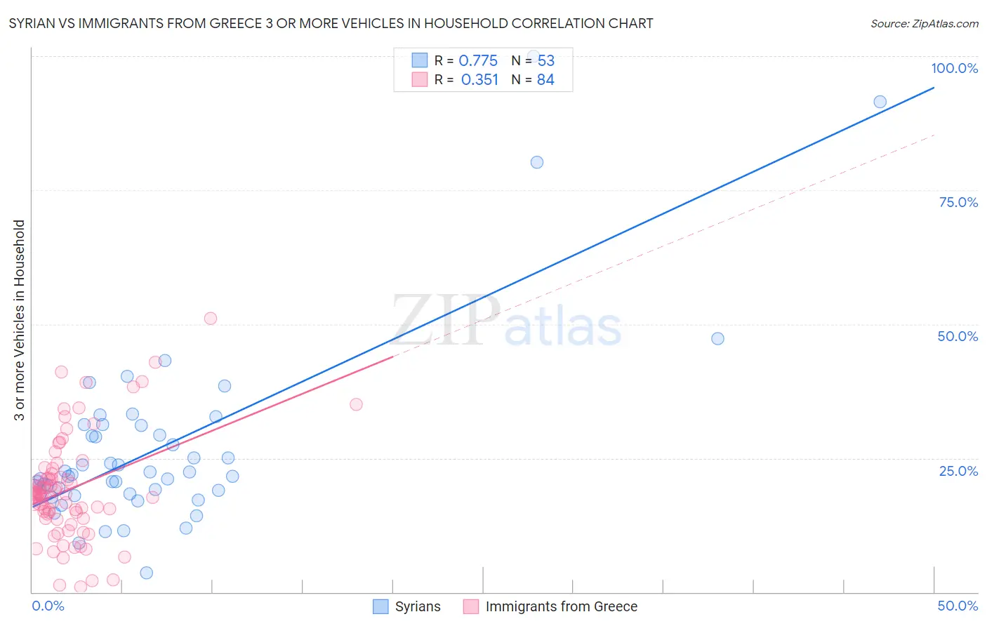 Syrian vs Immigrants from Greece 3 or more Vehicles in Household