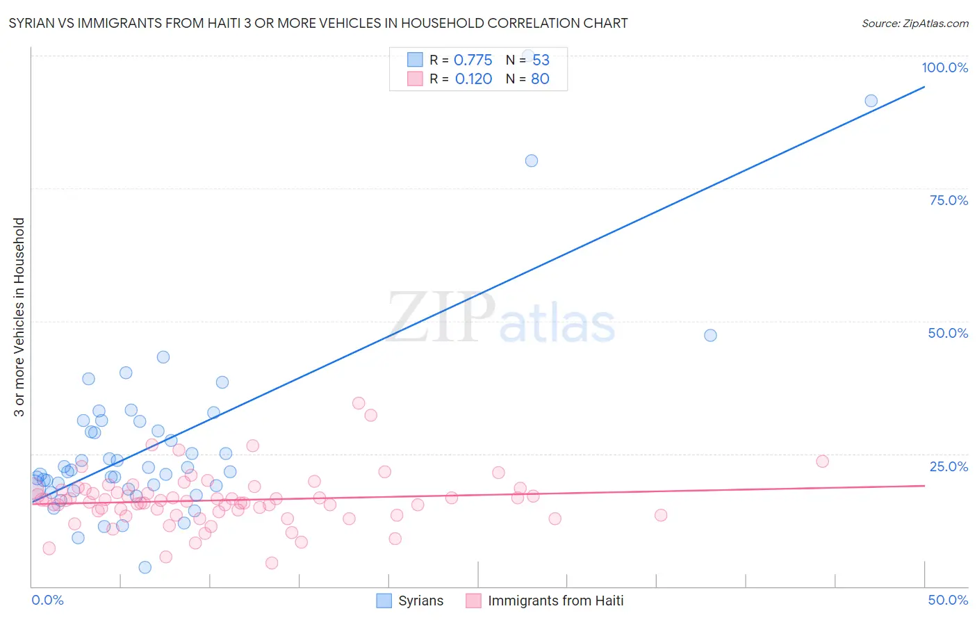 Syrian vs Immigrants from Haiti 3 or more Vehicles in Household