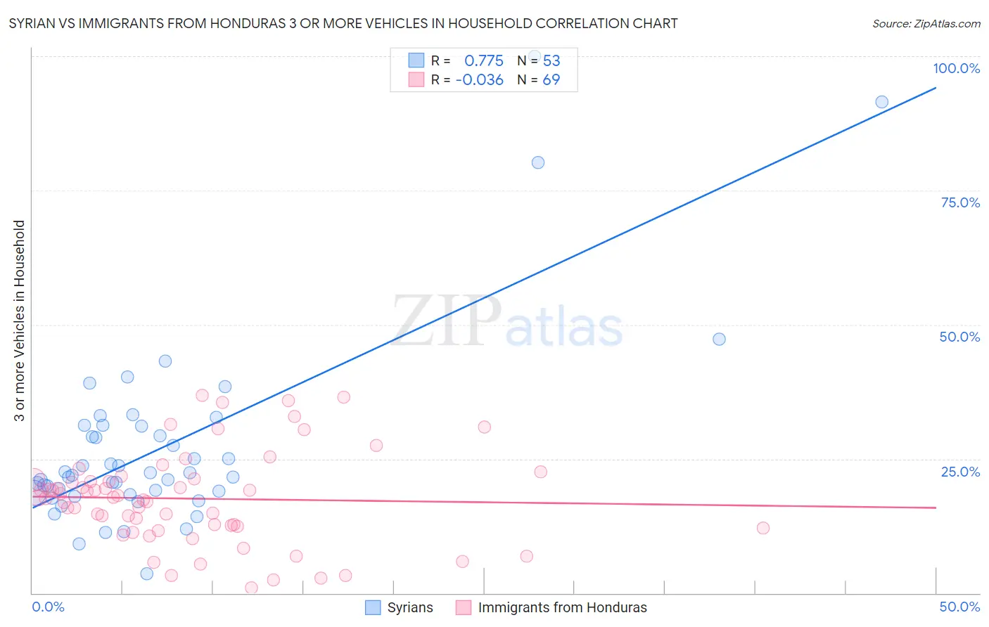 Syrian vs Immigrants from Honduras 3 or more Vehicles in Household