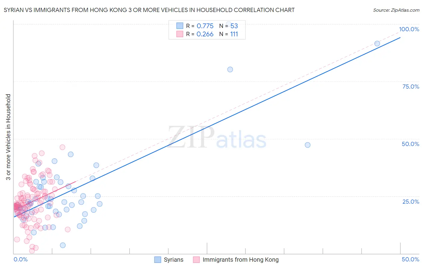 Syrian vs Immigrants from Hong Kong 3 or more Vehicles in Household