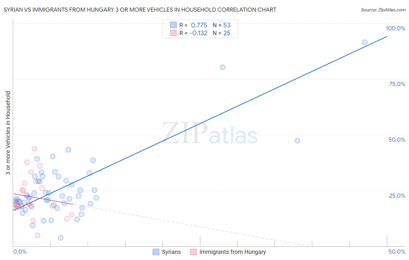 Syrian vs Immigrants from Hungary 3 or more Vehicles in Household