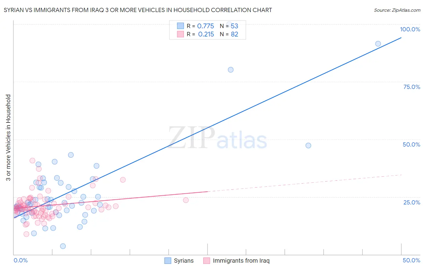 Syrian vs Immigrants from Iraq 3 or more Vehicles in Household