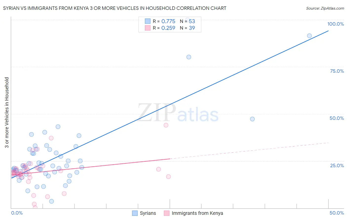 Syrian vs Immigrants from Kenya 3 or more Vehicles in Household
