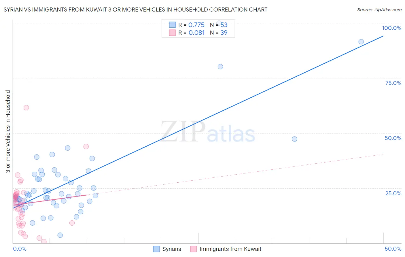 Syrian vs Immigrants from Kuwait 3 or more Vehicles in Household