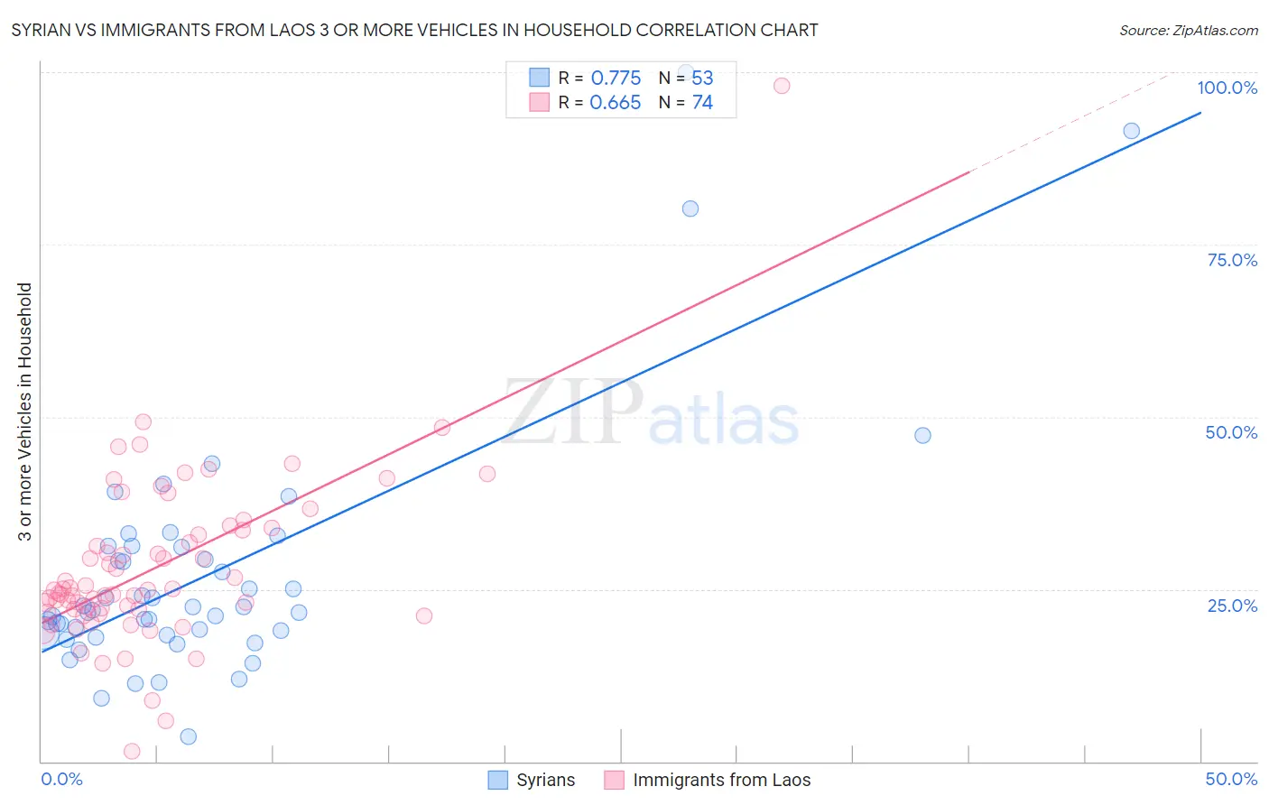 Syrian vs Immigrants from Laos 3 or more Vehicles in Household