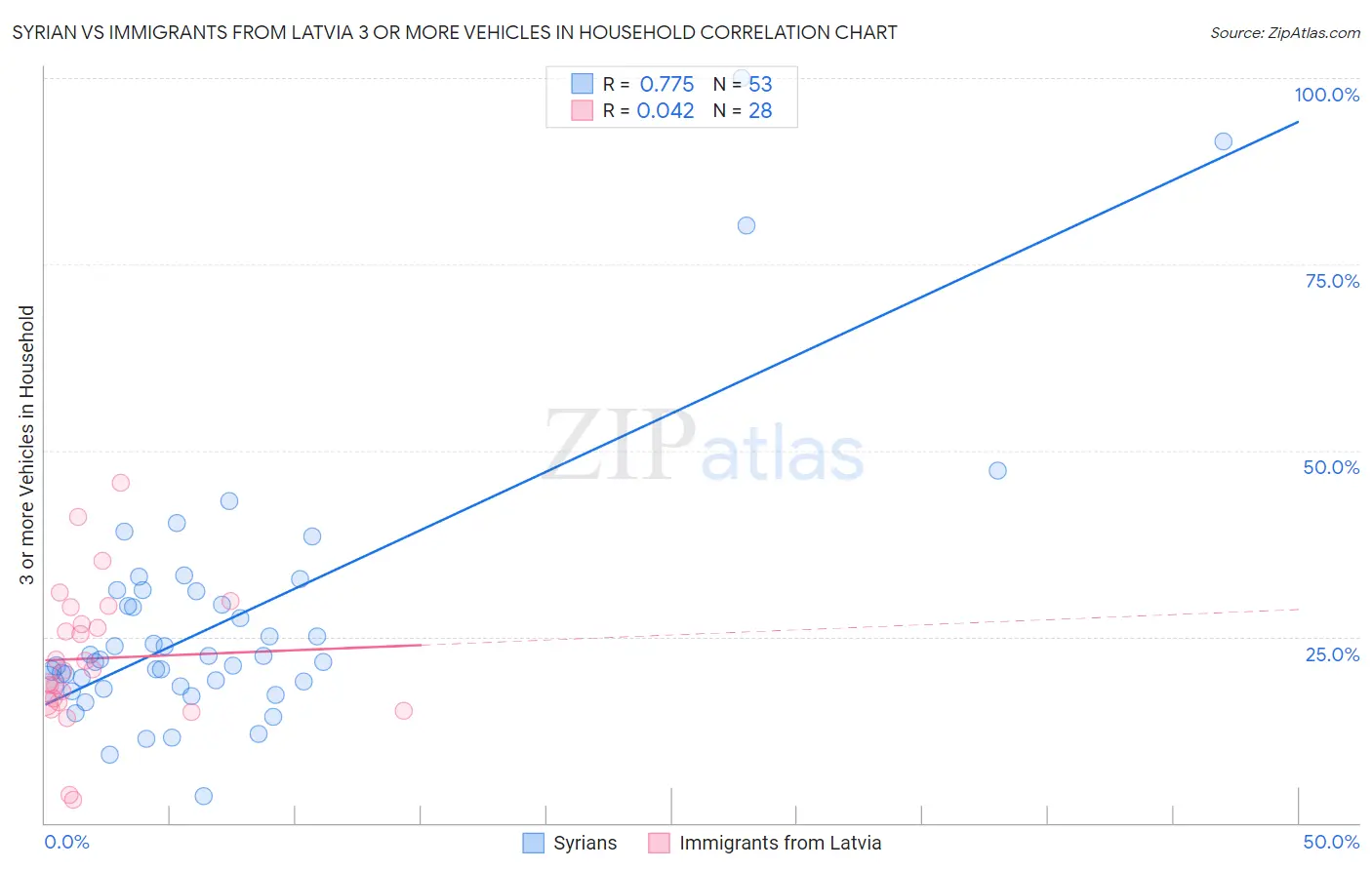 Syrian vs Immigrants from Latvia 3 or more Vehicles in Household