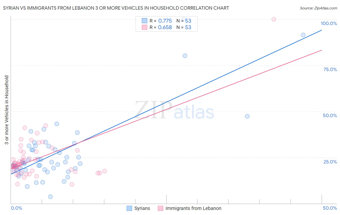 Syrian vs Immigrants from Lebanon 3 or more Vehicles in Household