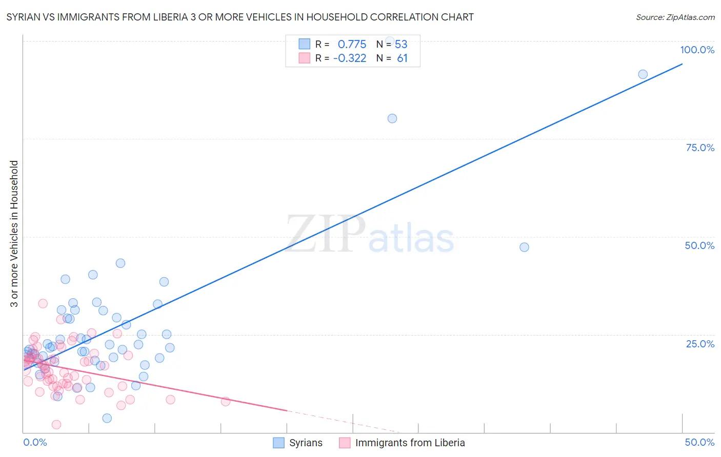Syrian vs Immigrants from Liberia 3 or more Vehicles in Household