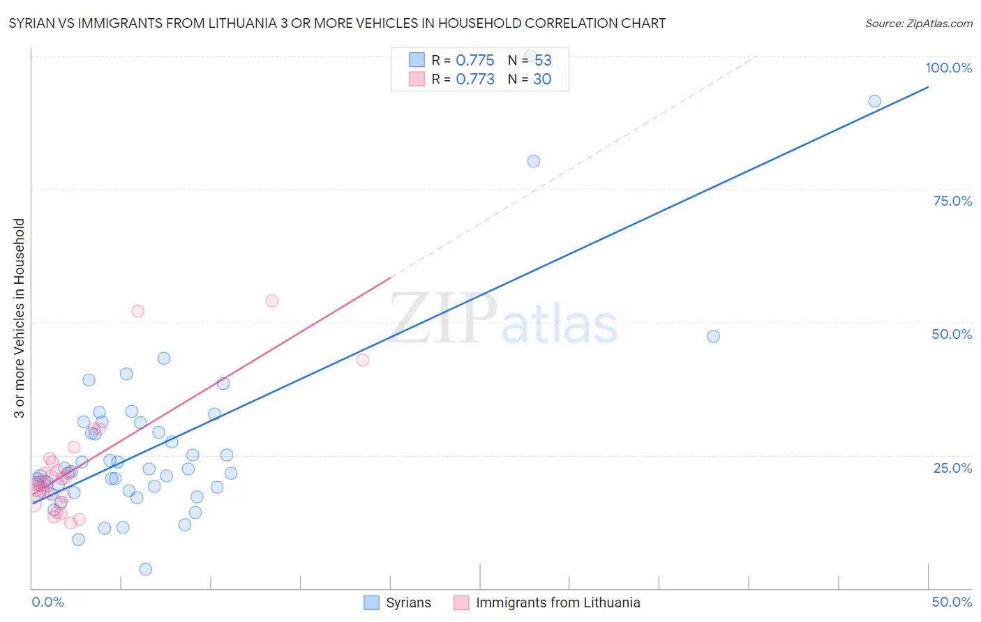 Syrian vs Immigrants from Lithuania 3 or more Vehicles in Household