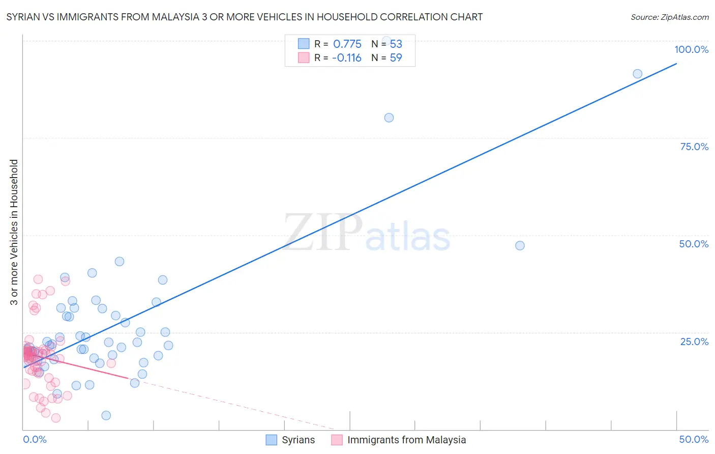 Syrian vs Immigrants from Malaysia 3 or more Vehicles in Household