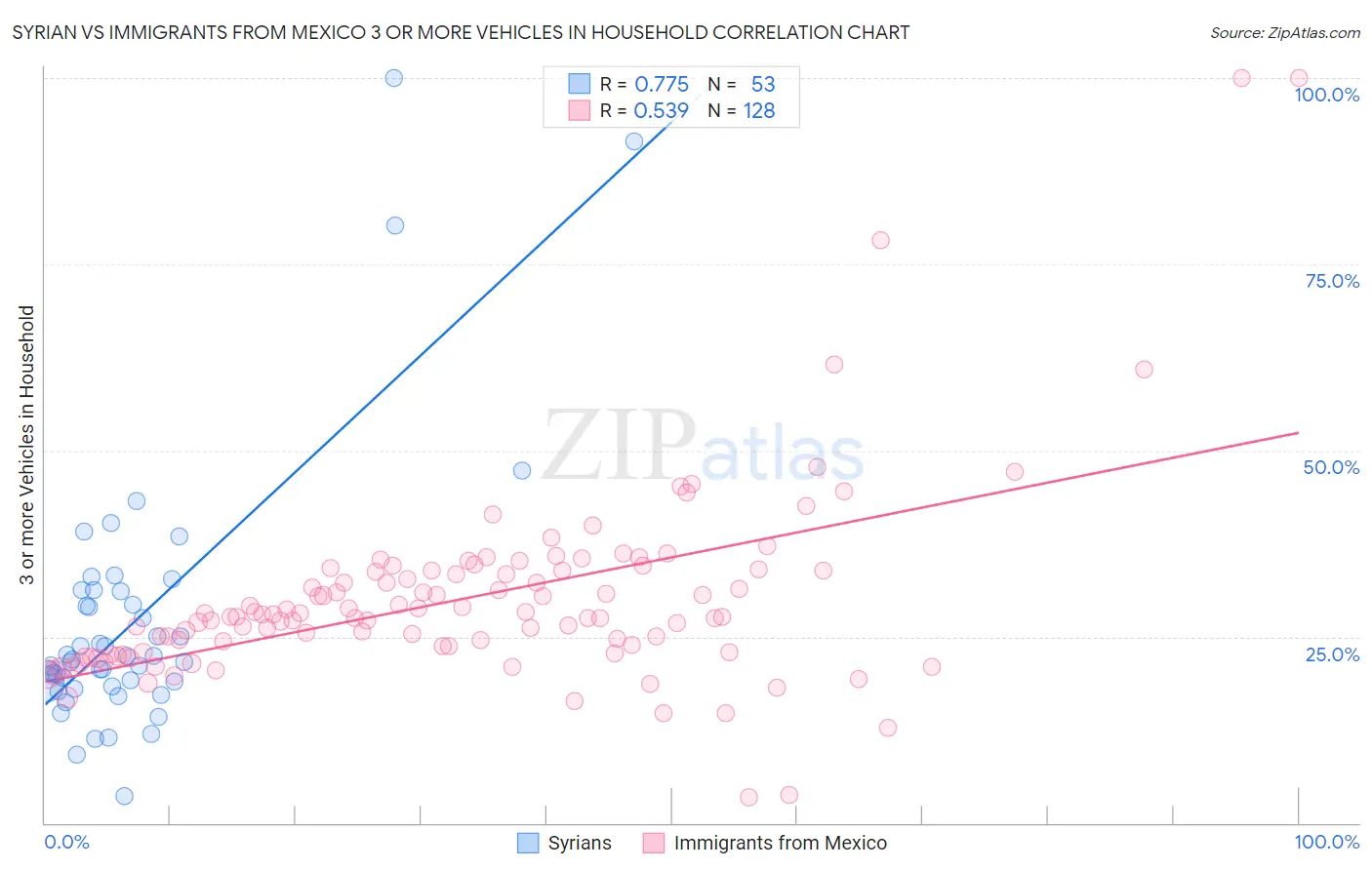 Syrian vs Immigrants from Mexico 3 or more Vehicles in Household